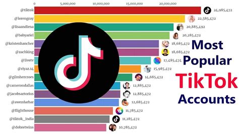 What Is The Most Popular Tiktok Account?